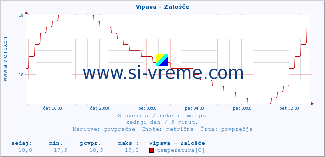 POVPREČJE :: Vipava - Zalošče :: temperatura | pretok | višina :: zadnji dan / 5 minut.