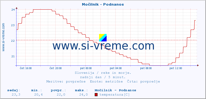 POVPREČJE :: Močilnik - Podnanos :: temperatura | pretok | višina :: zadnji dan / 5 minut.