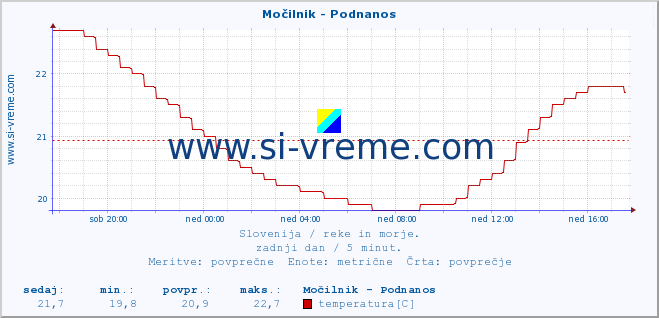 POVPREČJE :: Močilnik - Podnanos :: temperatura | pretok | višina :: zadnji dan / 5 minut.