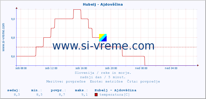 POVPREČJE :: Hubelj - Ajdovščina :: temperatura | pretok | višina :: zadnji dan / 5 minut.