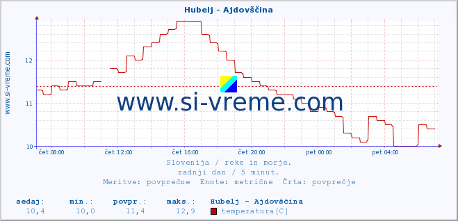 POVPREČJE :: Hubelj - Ajdovščina :: temperatura | pretok | višina :: zadnji dan / 5 minut.