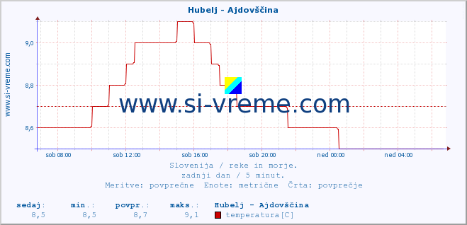 POVPREČJE :: Hubelj - Ajdovščina :: temperatura | pretok | višina :: zadnji dan / 5 minut.