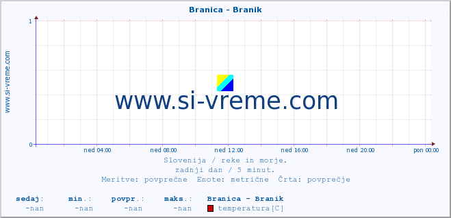 POVPREČJE :: Branica - Branik :: temperatura | pretok | višina :: zadnji dan / 5 minut.