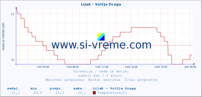 POVPREČJE :: Lijak - Volčja Draga :: temperatura | pretok | višina :: zadnji dan / 5 minut.