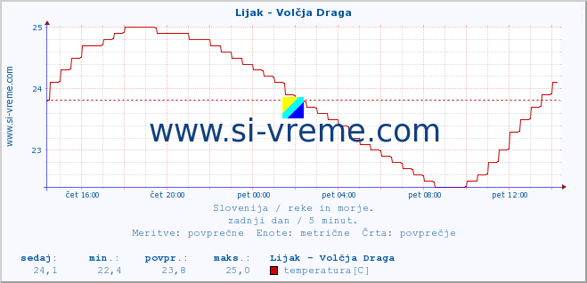 POVPREČJE :: Lijak - Volčja Draga :: temperatura | pretok | višina :: zadnji dan / 5 minut.