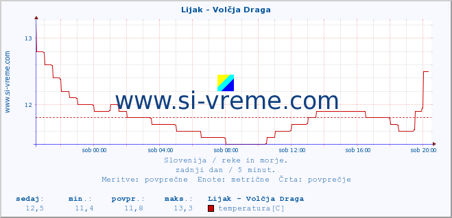 POVPREČJE :: Lijak - Volčja Draga :: temperatura | pretok | višina :: zadnji dan / 5 minut.