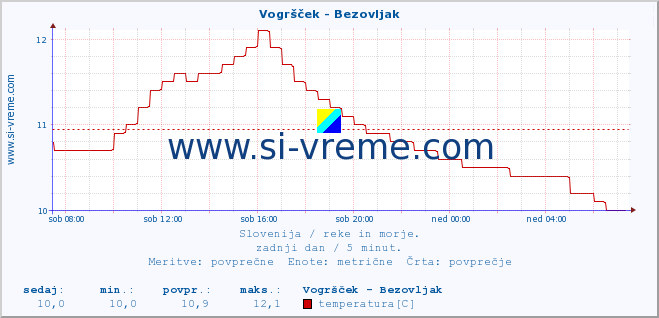 POVPREČJE :: Vogršček - Bezovljak :: temperatura | pretok | višina :: zadnji dan / 5 minut.