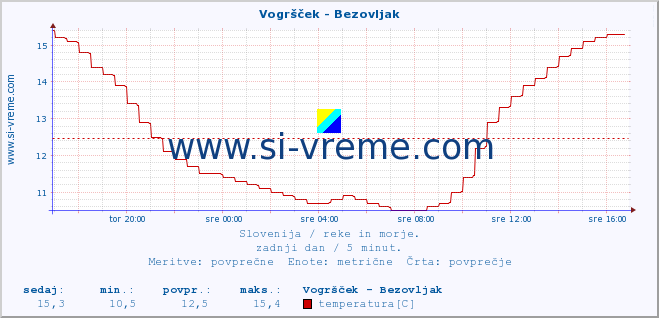 POVPREČJE :: Vogršček - Bezovljak :: temperatura | pretok | višina :: zadnji dan / 5 minut.