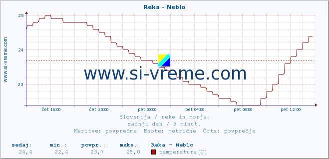 POVPREČJE :: Reka - Neblo :: temperatura | pretok | višina :: zadnji dan / 5 minut.