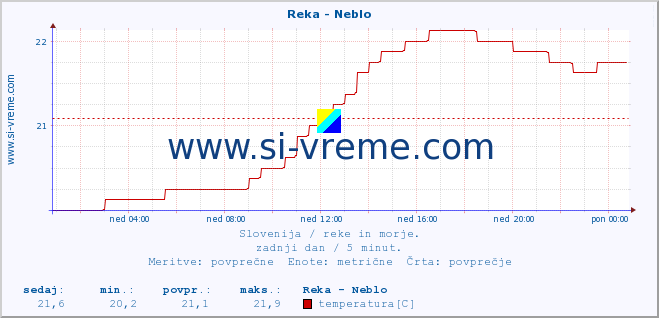 POVPREČJE :: Reka - Neblo :: temperatura | pretok | višina :: zadnji dan / 5 minut.