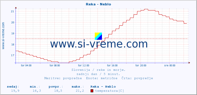 POVPREČJE :: Reka - Neblo :: temperatura | pretok | višina :: zadnji dan / 5 minut.