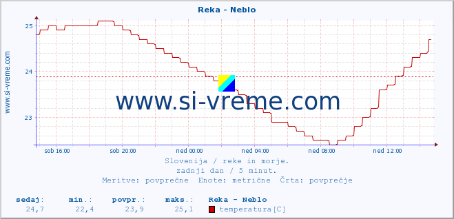 POVPREČJE :: Reka - Neblo :: temperatura | pretok | višina :: zadnji dan / 5 minut.