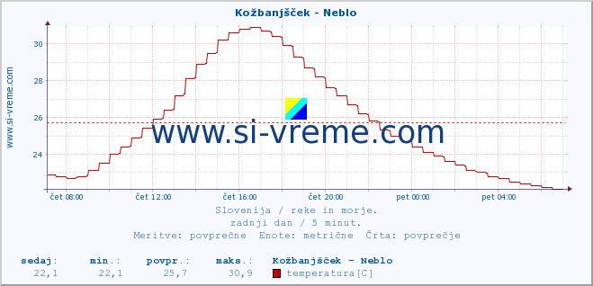 POVPREČJE :: Kožbanjšček - Neblo :: temperatura | pretok | višina :: zadnji dan / 5 minut.