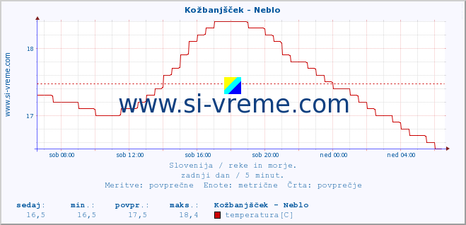 POVPREČJE :: Kožbanjšček - Neblo :: temperatura | pretok | višina :: zadnji dan / 5 minut.