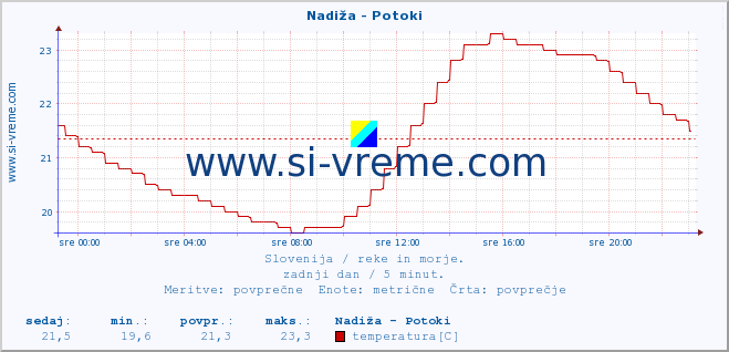 POVPREČJE :: Nadiža - Potoki :: temperatura | pretok | višina :: zadnji dan / 5 minut.