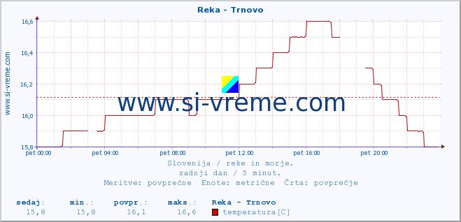 POVPREČJE :: Reka - Trnovo :: temperatura | pretok | višina :: zadnji dan / 5 minut.