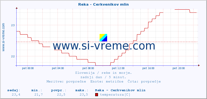 POVPREČJE :: Reka - Cerkvenikov mlin :: temperatura | pretok | višina :: zadnji dan / 5 minut.