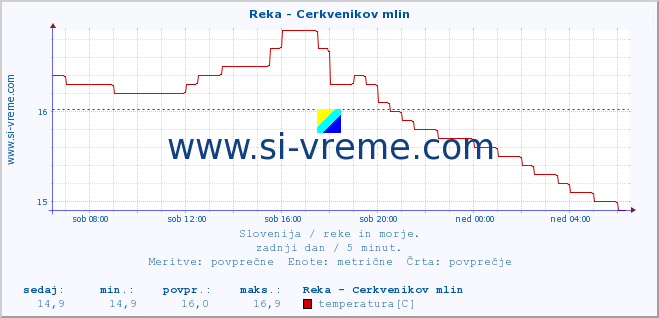 POVPREČJE :: Reka - Cerkvenikov mlin :: temperatura | pretok | višina :: zadnji dan / 5 minut.