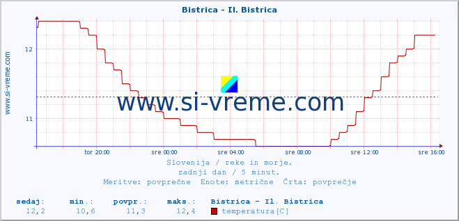 POVPREČJE :: Bistrica - Il. Bistrica :: temperatura | pretok | višina :: zadnji dan / 5 minut.