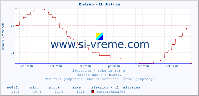 POVPREČJE :: Bistrica - Il. Bistrica :: temperatura | pretok | višina :: zadnji dan / 5 minut.