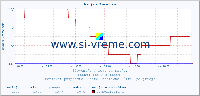 POVPREČJE :: Molja - Zarečica :: temperatura | pretok | višina :: zadnji dan / 5 minut.