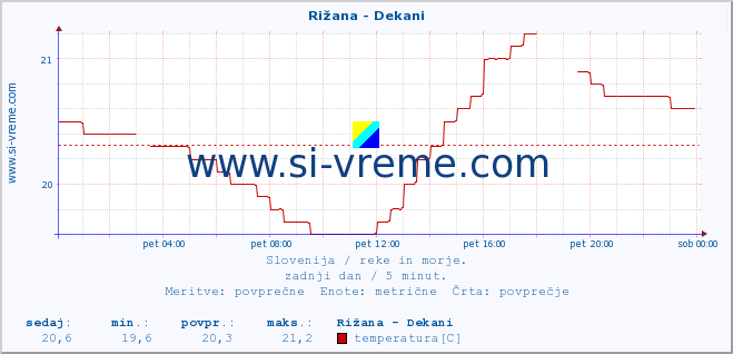 POVPREČJE :: Rižana - Dekani :: temperatura | pretok | višina :: zadnji dan / 5 minut.