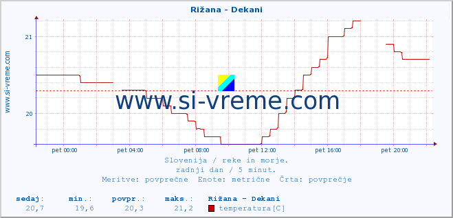 POVPREČJE :: Rižana - Dekani :: temperatura | pretok | višina :: zadnji dan / 5 minut.