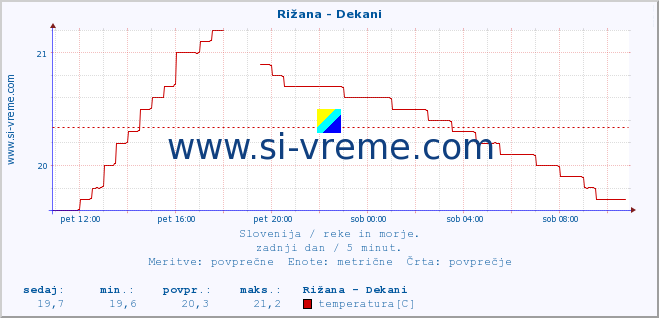 POVPREČJE :: Rižana - Dekani :: temperatura | pretok | višina :: zadnji dan / 5 minut.