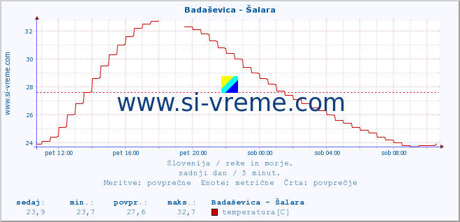 POVPREČJE :: Badaševica - Šalara :: temperatura | pretok | višina :: zadnji dan / 5 minut.