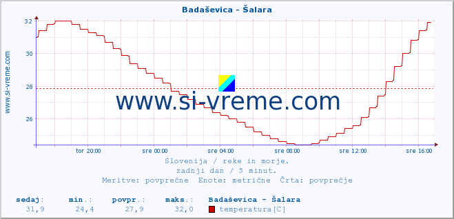 POVPREČJE :: Badaševica - Šalara :: temperatura | pretok | višina :: zadnji dan / 5 minut.