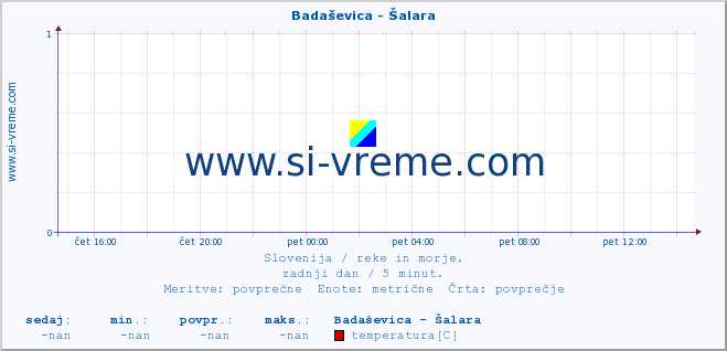 POVPREČJE :: Badaševica - Šalara :: temperatura | pretok | višina :: zadnji dan / 5 minut.