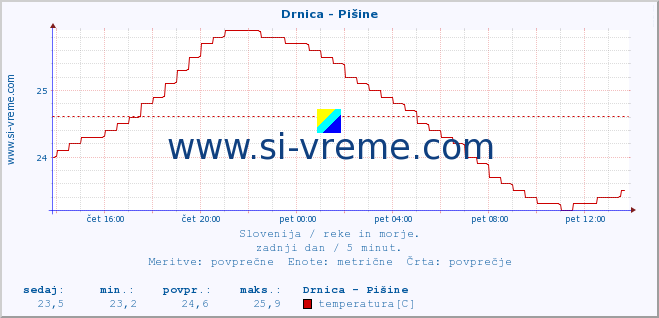 POVPREČJE :: Drnica - Pišine :: temperatura | pretok | višina :: zadnji dan / 5 minut.