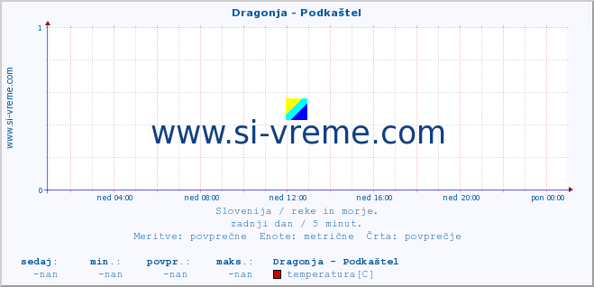 POVPREČJE :: Dragonja - Podkaštel :: temperatura | pretok | višina :: zadnji dan / 5 minut.