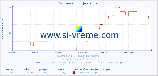 POVPREČJE :: Jadransko morje - Koper :: temperatura | pretok | višina :: zadnji dan / 5 minut.