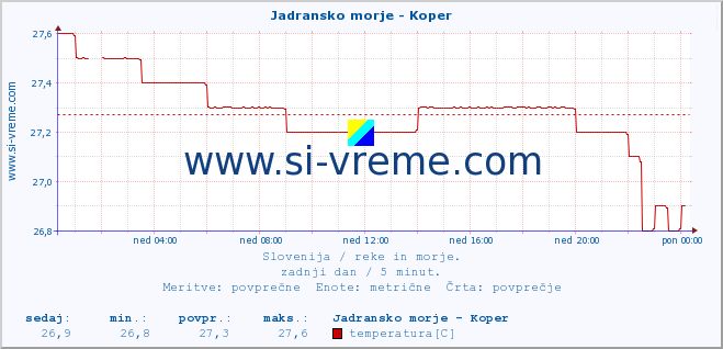 POVPREČJE :: Jadransko morje - Koper :: temperatura | pretok | višina :: zadnji dan / 5 minut.