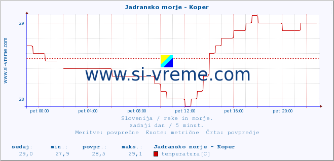 POVPREČJE :: Jadransko morje - Koper :: temperatura | pretok | višina :: zadnji dan / 5 minut.