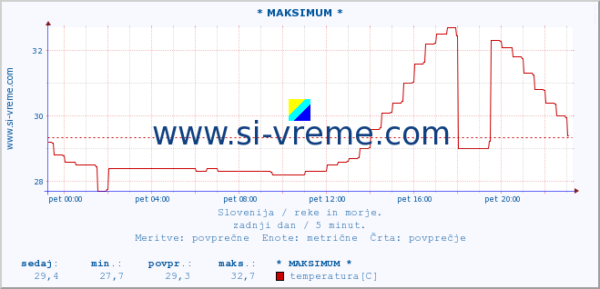 POVPREČJE :: * MAKSIMUM * :: temperatura | pretok | višina :: zadnji dan / 5 minut.