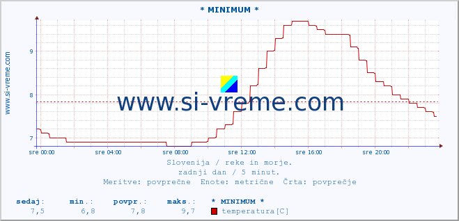 POVPREČJE :: * MINIMUM * :: temperatura | pretok | višina :: zadnji dan / 5 minut.