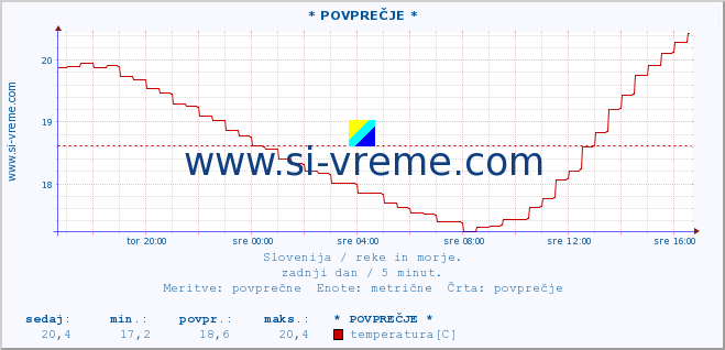 POVPREČJE :: * POVPREČJE * :: temperatura | pretok | višina :: zadnji dan / 5 minut.