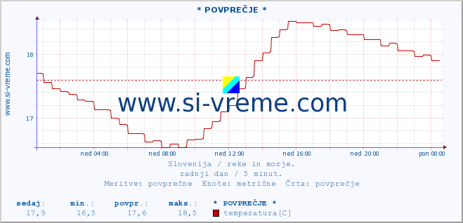 POVPREČJE :: * POVPREČJE * :: temperatura | pretok | višina :: zadnji dan / 5 minut.