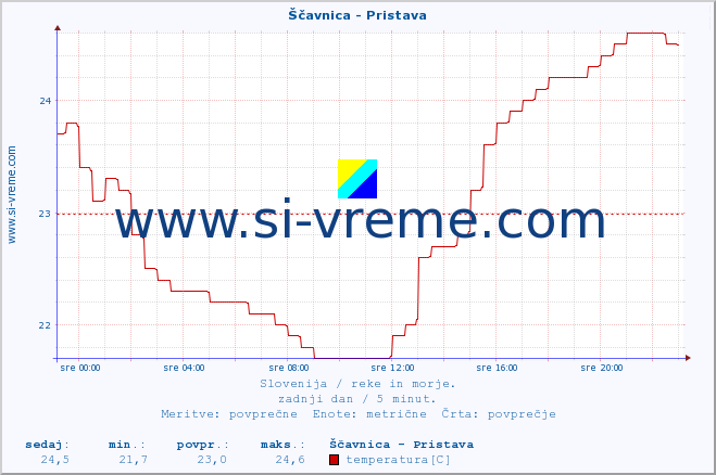 POVPREČJE :: Ščavnica - Pristava :: temperatura | pretok | višina :: zadnji dan / 5 minut.