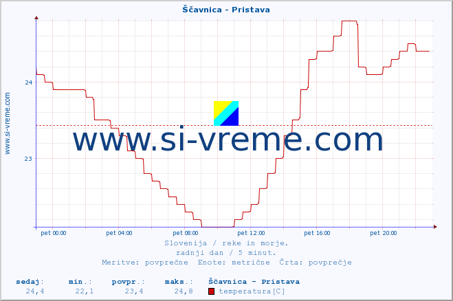 POVPREČJE :: Ščavnica - Pristava :: temperatura | pretok | višina :: zadnji dan / 5 minut.