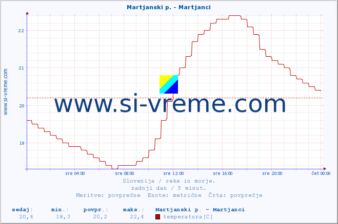POVPREČJE :: Martjanski p. - Martjanci :: temperatura | pretok | višina :: zadnji dan / 5 minut.
