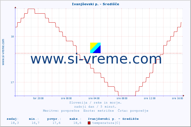 POVPREČJE :: Ivanjševski p. - Središče :: temperatura | pretok | višina :: zadnji dan / 5 minut.