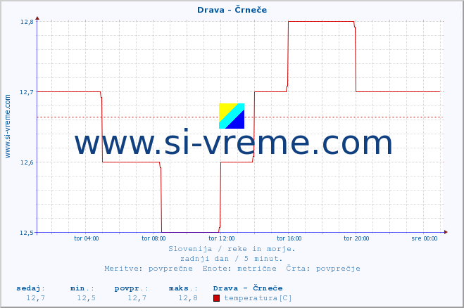 POVPREČJE :: Drava - Črneče :: temperatura | pretok | višina :: zadnji dan / 5 minut.