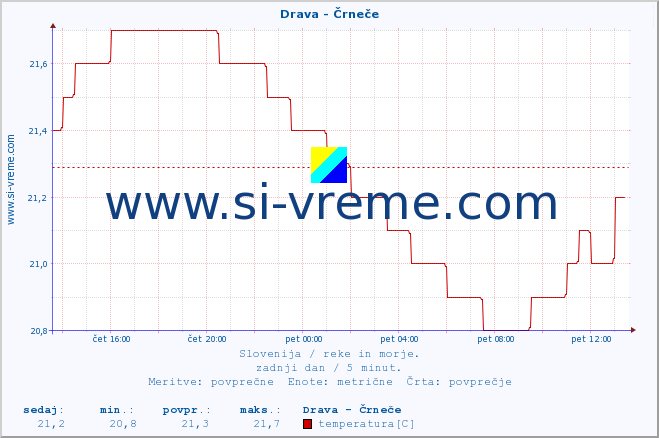 POVPREČJE :: Drava - Črneče :: temperatura | pretok | višina :: zadnji dan / 5 minut.