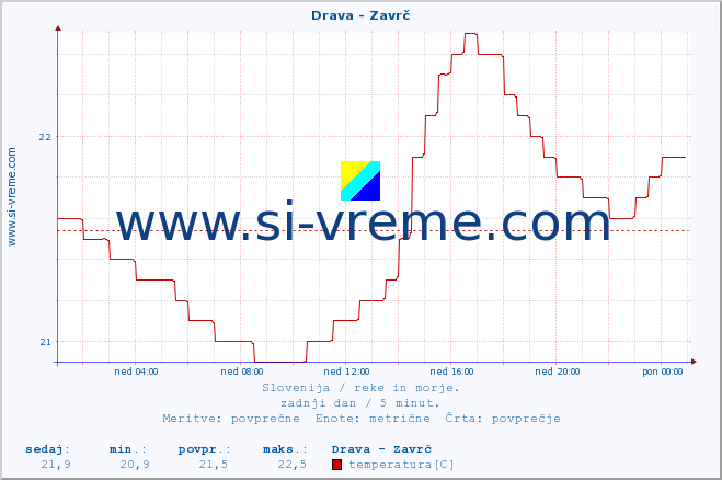 POVPREČJE :: Drava - Zavrč :: temperatura | pretok | višina :: zadnji dan / 5 minut.