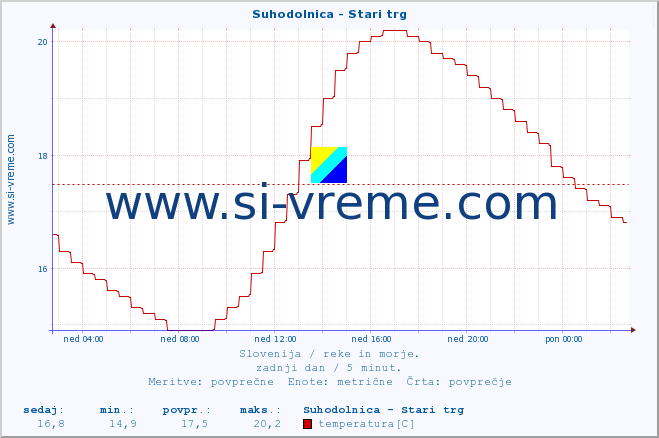 POVPREČJE :: Suhodolnica - Stari trg :: temperatura | pretok | višina :: zadnji dan / 5 minut.