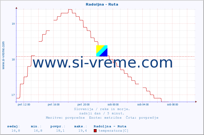 POVPREČJE :: Radoljna - Ruta :: temperatura | pretok | višina :: zadnji dan / 5 minut.