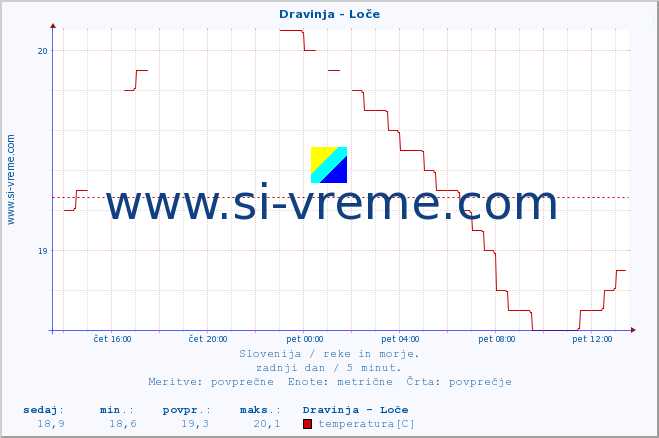 POVPREČJE :: Dravinja - Loče :: temperatura | pretok | višina :: zadnji dan / 5 minut.